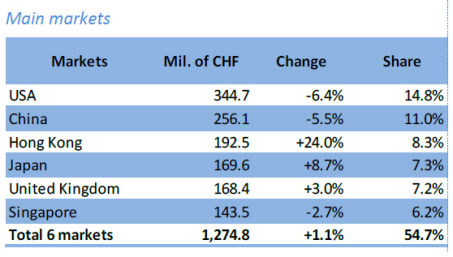Экспорт швейцарских часов продолжает расти